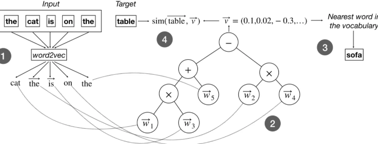 Figure 1: A graphical depiction of the process employed: conversion of the input word into vectors (1), evaluation of the GP tree (2), and conversion of the output vector into a word by finding the most similar word in the vocabulary (3)