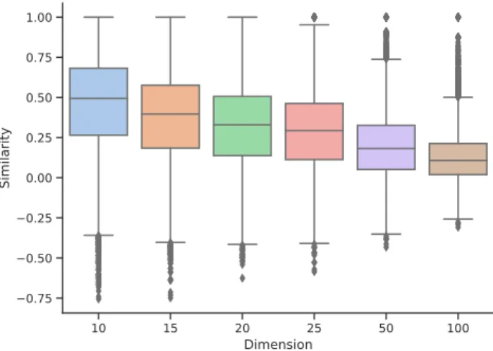 Figure 7: Distributions of similarity between predicted and original word over the test set.