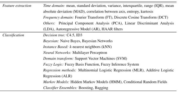 Table 2.2: Common feature extraction methods (from accelerometer sensor data) and state-of-the- state-of-the-art classification algorithms surveyed in [Lara and Labrador, 2013] for HAR.