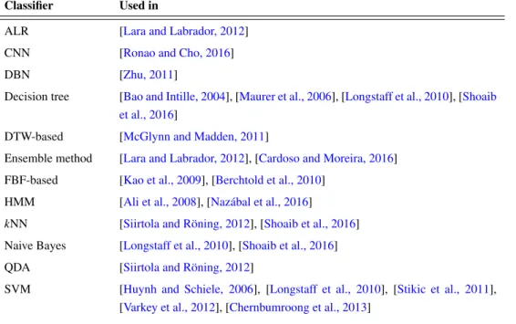 Table 2.3: Classifiers employed in the surveyed HAR works.