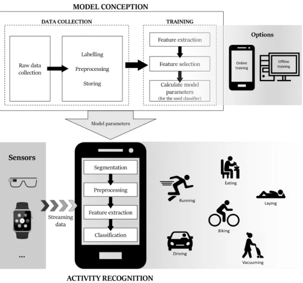 Figure 2.1: Steps for activity recognition with a smartphone.