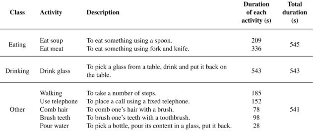Table 4.3: Description of the dataset used in the experiment.