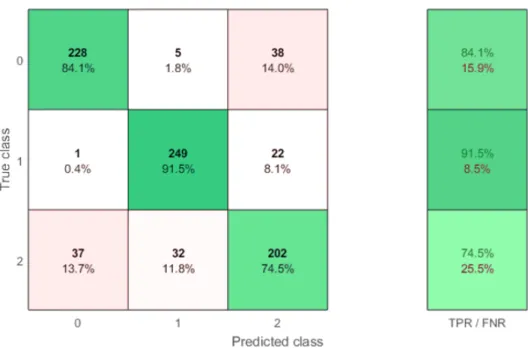 Figure 4.3: Confusion matrix of the experiment. [ Legend: 0) Other; 1) Eating; 2) Drinking ]