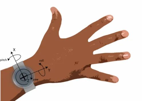 Figure 5.1: Representation of the Pandlets disposition in a right wrist, with the configuration of the accelerometer and gyroscope.