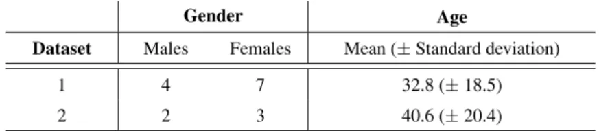 Table 5.1: Gender and age distribution of the volunteers of datasets 1 and 2.