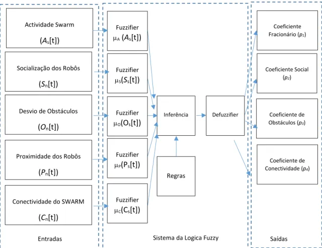 Figura 8 – Arquitetura de controlo para adaptação dinâmica dos parâmetros do algoritmo RDPSO
