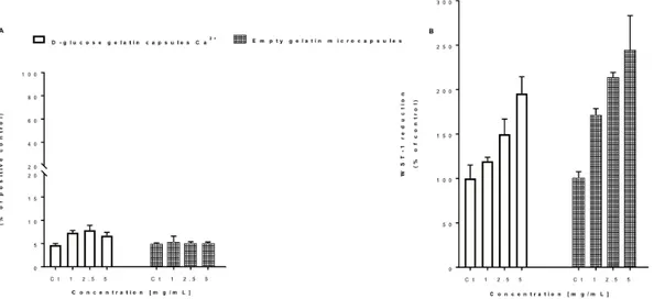 Figure  4.  Effect  of  different  concentrations  of  empty  and  Ca 2+ -­loaded  capsules  on  L929  cell   viability  as  assessed  by  the  LDH  release  (A)  and  WST-­1  reduction  (B)  assays