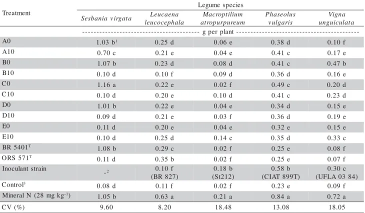 Table 2 - Shoot dry matter weight of legume species inoculated with different treatments: soil suspensions of samples collected close to the stem (A0, B0, C0, D0, E0) and 10 m away (A10, B10, C10, D10, E10) from S
