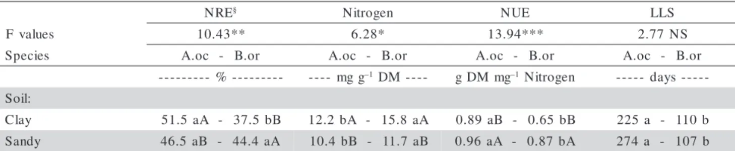 Table 3 -  Factorial analysis of total nitrogen in senescent leaves, nitrogen use efficiency (NUE), nitrogen resorption efficiency (NRE) and leaf life span (LLS) in the pot experiments