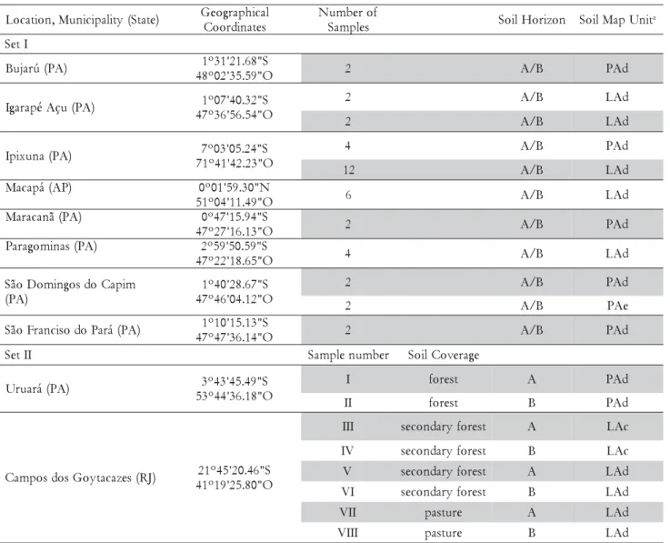 Table 1 - Municipality and State of origin, number of samples and classification of the soils.