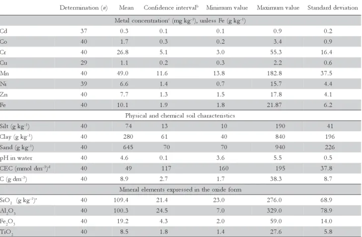 Table 2 - Pseudototal concentrations of metals, physical and chemical characteristics, and content of minerals expressed in oxide form in Set I groups soils originated from the Barreiras Group sediments a .