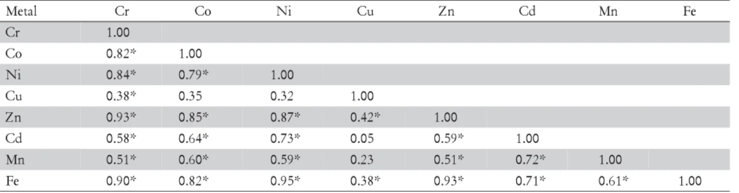 Table 4 - Pearson’s correlation coefficients a  for associations between physical and chemical characteristics and metal concentrations in Set I groups soils originated from the Barreiras Group sediments.