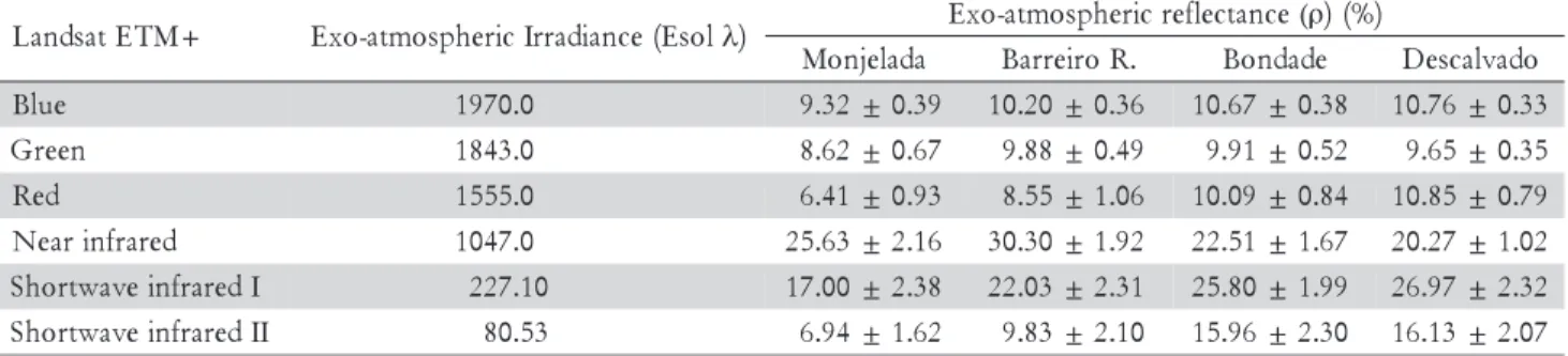 Figure 4 – Leaf Area Index of the pastures by field measures.