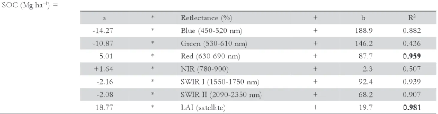 Table 5 – Regression analysis between soil organic carbon (SOC) and pasture reflectance and LAI satellite .