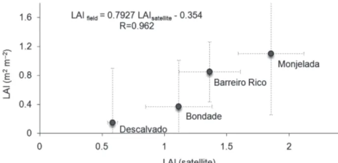 Figure 9 – Regression analysis between field measured LAI and satellite derived LAI of the studied pastures.