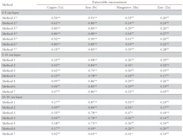 Table 1 - Coefficients of correlation between soil pH and micronutrients concentrations extracted by different methods, at 0-5, 5-10 and 10-20 cm layers.