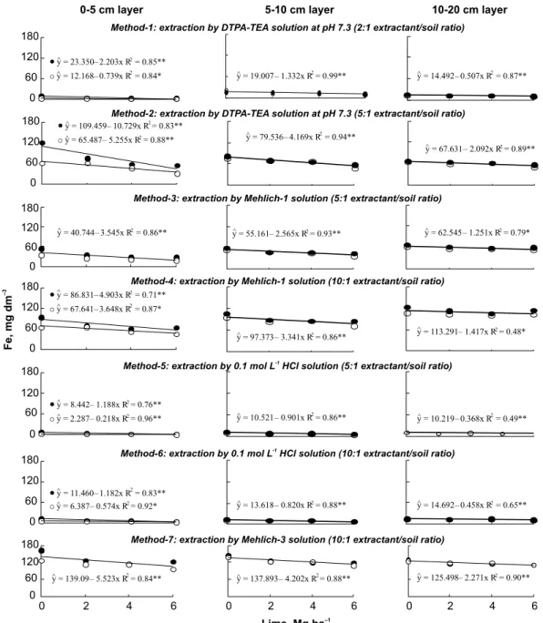 Figure 2 - Soil iron (Fe) concentrations extracted by different procedures as affected by surface-applied lime rates, without (z) and with ({) surface re-liming at the rate of 3 Mg ha –1 