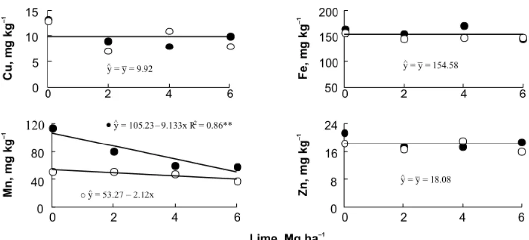 Figure 5 - Copper (Cu), iron (Fe), manganese (Mn), and zinc (Zn) concentrations in wheat leaves as affected by surface-applied lime rates, without (z) and with ({) surface re-liming at the rate of 3 Mg ha –1 
