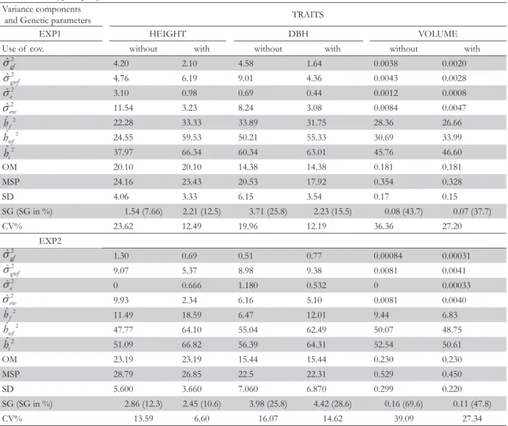 Table 1 – Variance components and related parameters, with and without the use of  covariables of  competition, for the traits  height (m), diameter at breast height (DBH, cm) and timber volume (m 3 ), in two experiments of  open-pollinated  eucalyptus pro