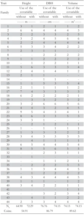 Table 4 – Number of  selected plants per open-pollinated  eucalyptus family in EXP2, effective size (N e ) and  Coincidence (Coinc.) of  selected trees, with and  without using competition covariables, for the  traits height, diameter at breast height (DBH