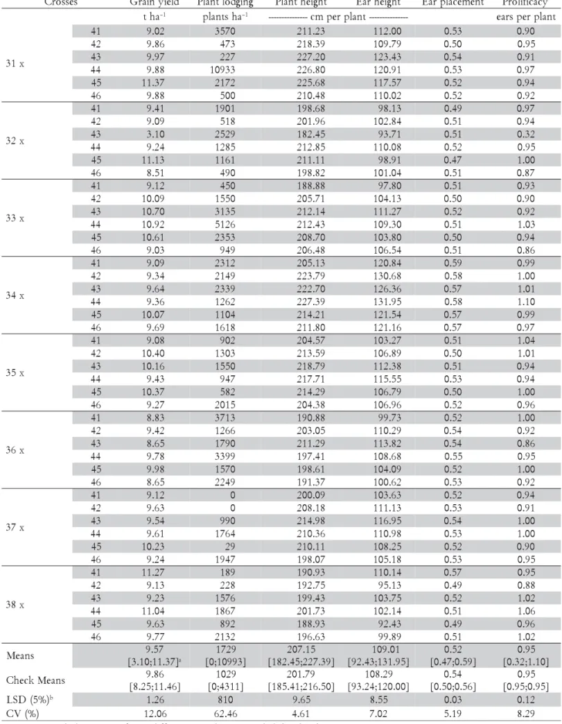 Table 1 - Mean values, least significant differences and experimental coefficients of variation for the experimental maize single-crosses and checks for several traits.