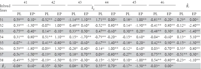 Table 4 - General ( g ˆ i and  g ˆ j ) and specific ( s ˆ ij ) combining ability estimates from the diallel analysis for maize plant lodging (PL) and ear placement (EP).