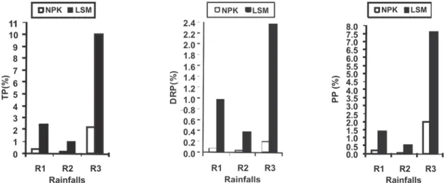 Figure 1 - Percentage of TP concentration as dissolved reactive P (DRP) and particulate P (PP) in surface runoff in the three simulated rainfalls (R1, R2, and R3) applied on the organic fertilization (LSM), mineral fertilization (NPK), and control (C).