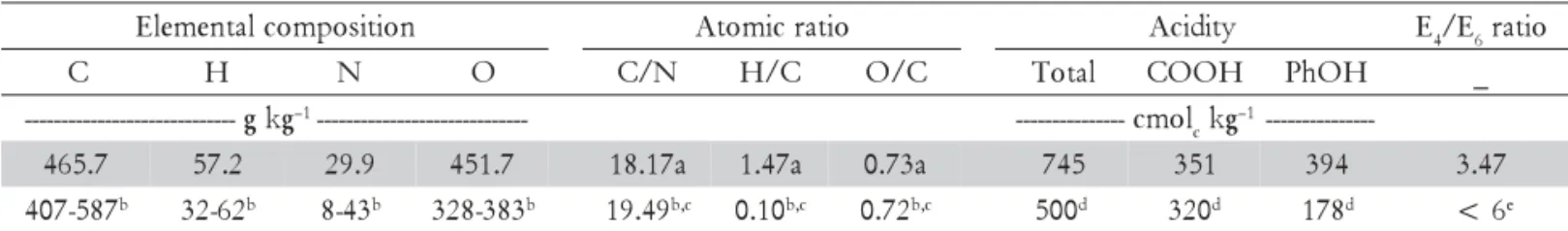 Table 1 - Elemental composition, atomic ratio, acidity and E 4 /E 6  ratio of humic acids isolated from filter cake of sugar cane plants