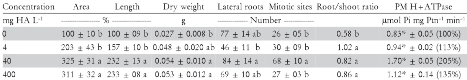 Figure 2 - Relative stimulation of hydrolytic activity of the vanadate-sensitive H + -ATPase of plasma membrane in-side-out vesicles isolated (close square) and number of lateral root emergence (open circles) from maize roots, as a function of humic acids 