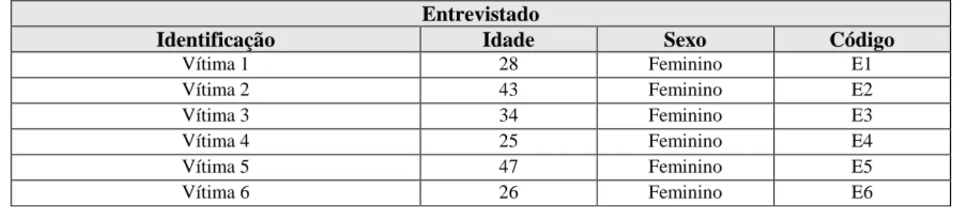 Tabela nº 7: Lista de Entrevistados – Entrevistas às Vítimas de VD  Entrevistado 