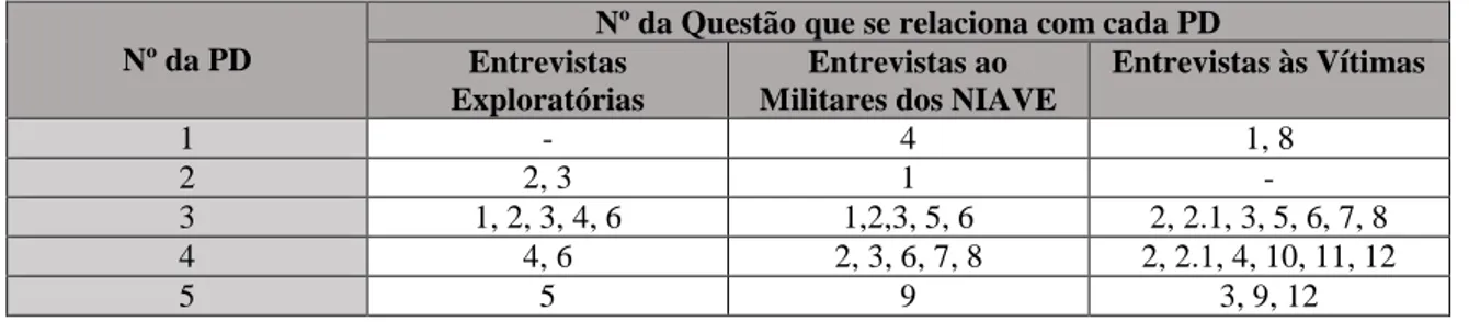 Tabela nº 8: Relação entre as PD e os Guiões de Entrevista 