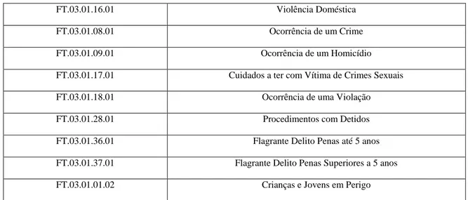 Tabela 12: Fichas de procedimentos relacionadas com a VD 