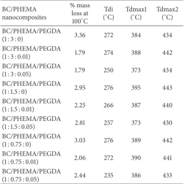Table 2: Thermal degradation profiles of the studied nanocomposite films. BC/PHEMA nanocomposites % massloss at 100 ∘ C Tdi(∘ C) Tdmax1(∘C) Tdmax2(∘C) BC/PHEMA/PEGDA (1 : 3 : 0) 3.36 272 384 434 BC/PHEMA/PEGDA (1 : 3 : 0.01) 1.79 274 388 442 BC/PHEMA/PEGDA