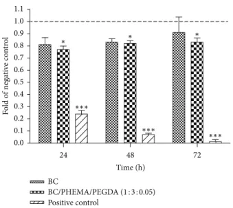 Figure 9: Storage moduli versus temperature of BC and all nanocomposite films. DMA analyses were carried out in tension mode (1 Hz)