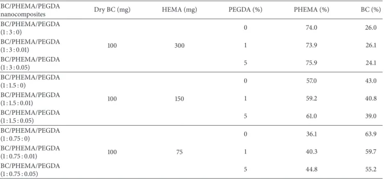 Table 1: Identification of the nanocomposite films and component contents estimation.
