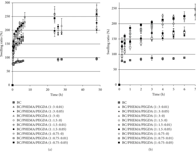 Figure 7: (a) Plot of the swelling ratio as a function of time of all BC/PHEMA nanocomposite films and BC membrane (0–48 h)