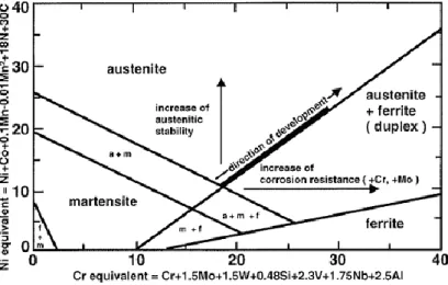 Figure 5 - Phase diagram of stainless steel. [47]