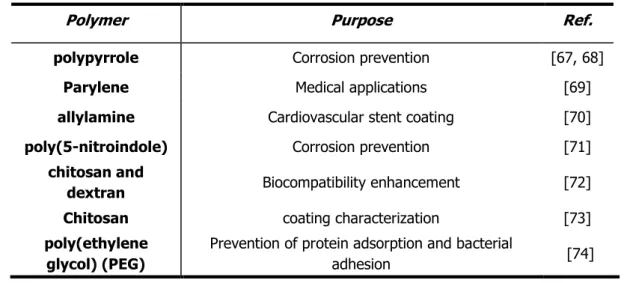 Table 2 - Some examples of polymers coatings used onto 316L stainless steels and due purposes