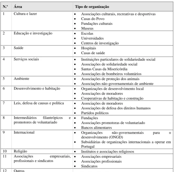 Tabela 1. Classificação das OTS em Portugal. Fonte: adaptado de Andrade &amp; Franco (2007).