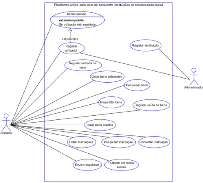 Figura 1. Esboço inicial do diagrama de casos de uso da plataforma Sermais.org. 
