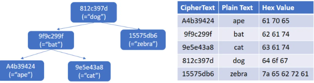 Figure 2.3: B-Tree of the result of a OPE with reference table