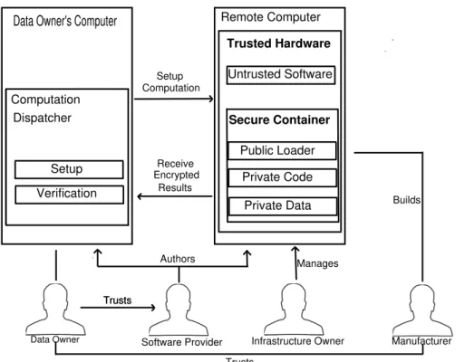 Figure 2.4: Trust Computing on Secure Remote Computation [34]