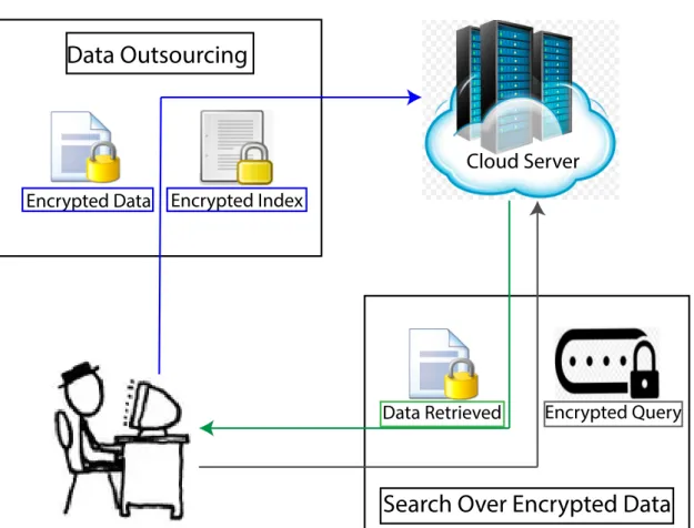Figure 2.7: System Model of a SSE scheme [46]