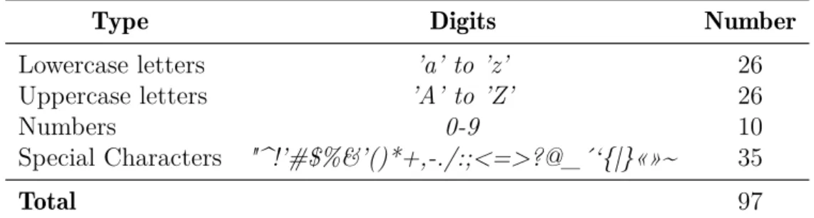Table 2.2: Possible digits that make up a password character.