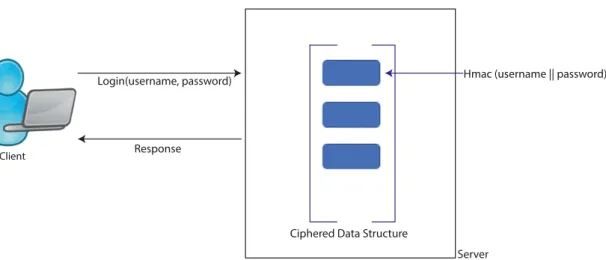 Figure 3.2: Top level view of the execution of a Login operation and interaction with a password database