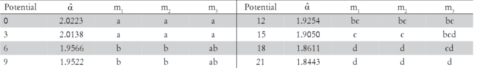 Table 4 - Estimates of  α -parameter, variances, and the Hougaard measures of skewness (g 1 ).