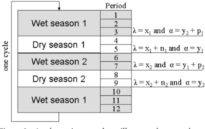 Figure 3 - A schematic example to illustrate the procedure of beginning the cyclic soil water balance, for arid and semi-arid areas, with two dry seasons.