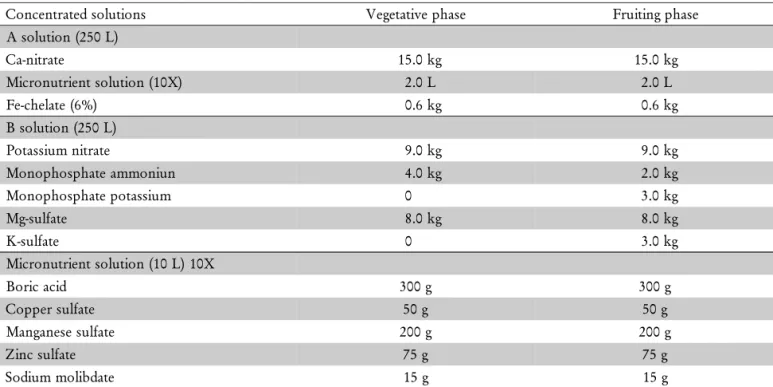 Table 1 – Composition of concentrated nutrient solution used to prepare the fertigation.