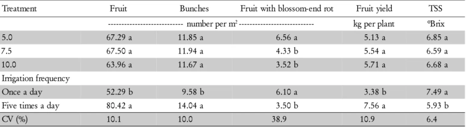 Table 5 – Number of fruits, fruit bunches, fruit with blossom-end rot, total fruit yield, fruit soluble solid contents (TSS) of Ikram tomatoes, as affected by substrate volume and irrigation frequency.