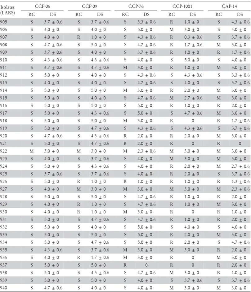 Table 2 – Reaction classes (RC) 1  and disease severity scores (DS) 2  on young detached first leaves of different clones of Anacardium occidentale,  120 h after inoculation (abaxial surface) with different isolates of Colletotrichum gloeosporioides, in a 